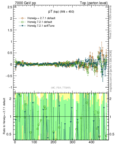 Plot of pTtop.asym in 7000 GeV pp collisions