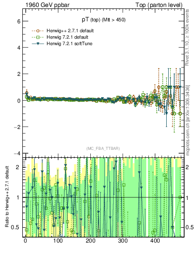 Plot of pTtop.asym in 1960 GeV ppbar collisions