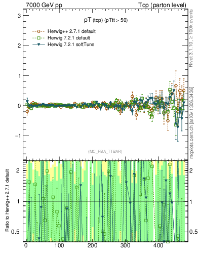 Plot of pTtop.asym in 7000 GeV pp collisions