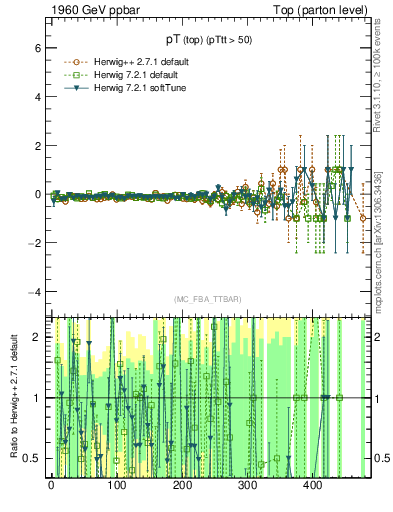 Plot of pTtop.asym in 1960 GeV ppbar collisions