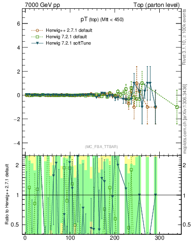 Plot of pTtop.asym in 7000 GeV pp collisions