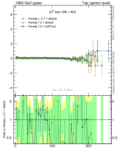 Plot of pTtop.asym in 1960 GeV ppbar collisions