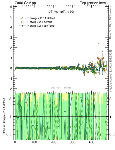 Plot of pTtop.asym in 7000 GeV pp collisions