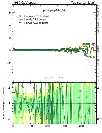Plot of pTtop.asym in 1960 GeV ppbar collisions