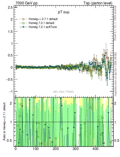 Plot of pTtop.asym in 7000 GeV pp collisions