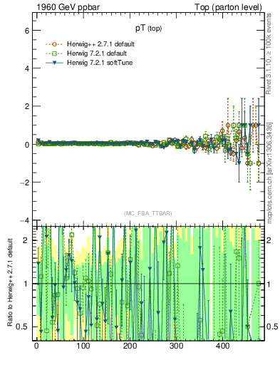 Plot of pTtop.asym in 1960 GeV ppbar collisions