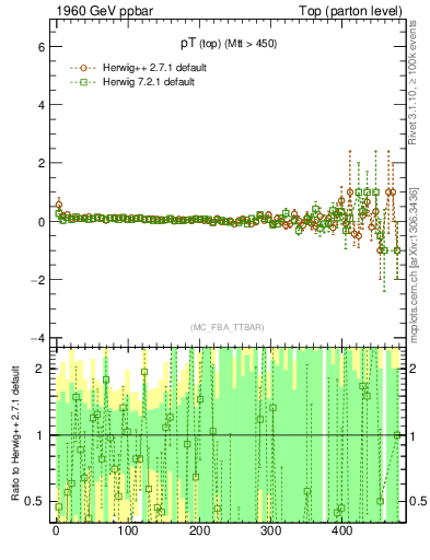Plot of pTtop.asym in 1960 GeV ppbar collisions
