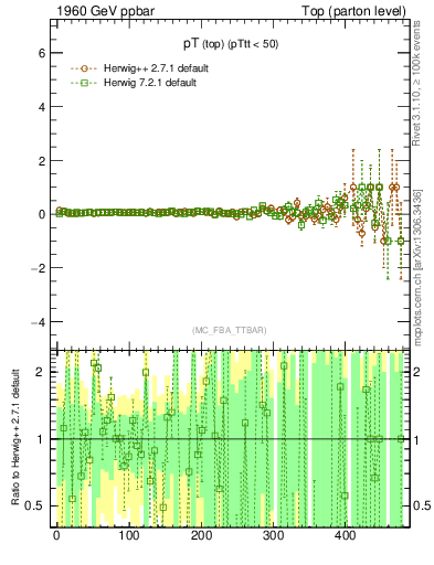 Plot of pTtop.asym in 1960 GeV ppbar collisions