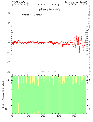 Plot of pTtop.asym in 7000 GeV pp collisions