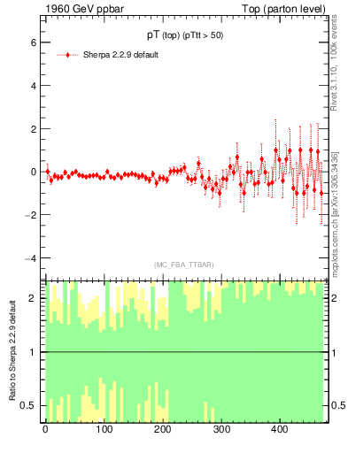 Plot of pTtop.asym in 1960 GeV ppbar collisions