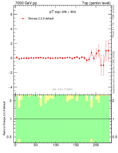 Plot of pTtop.asym in 7000 GeV pp collisions