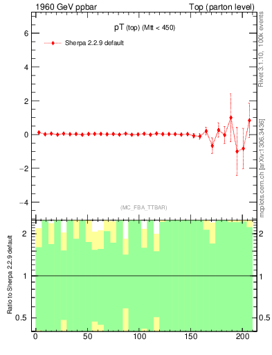 Plot of pTtop.asym in 1960 GeV ppbar collisions