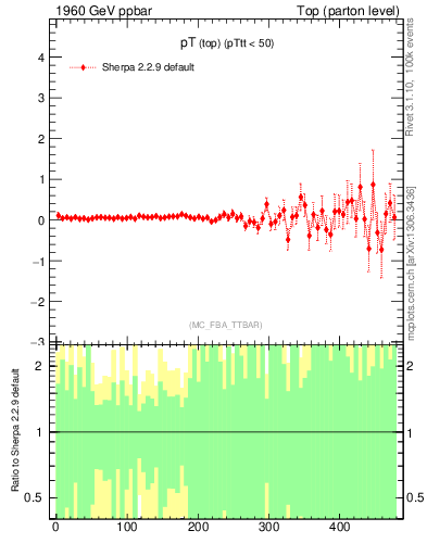 Plot of pTtop.asym in 1960 GeV ppbar collisions