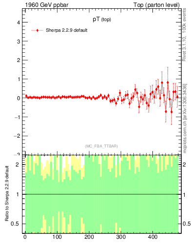 Plot of pTtop.asym in 1960 GeV ppbar collisions
