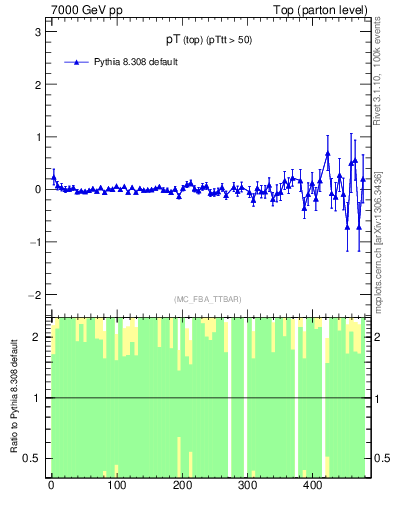 Plot of pTtop.asym in 7000 GeV pp collisions