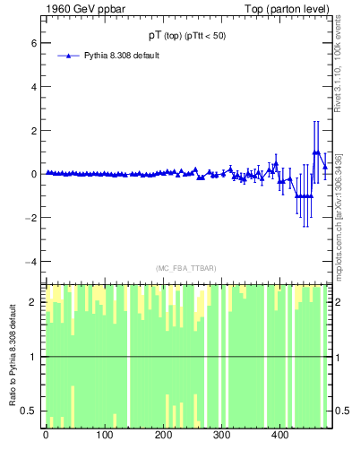 Plot of pTtop.asym in 1960 GeV ppbar collisions