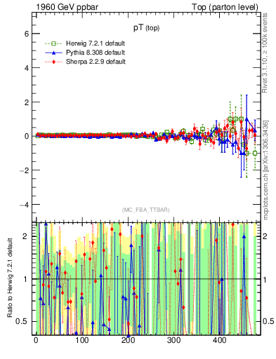 Plot of pTtop.asym in 1960 GeV ppbar collisions