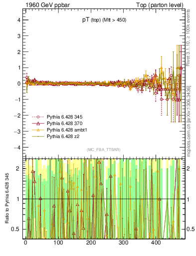 Plot of pTtop.asym in 1960 GeV ppbar collisions