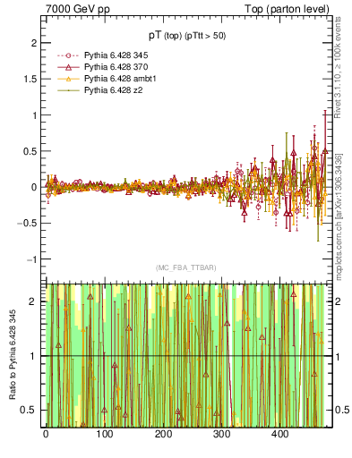 Plot of pTtop.asym in 7000 GeV pp collisions