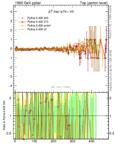 Plot of pTtop.asym in 1960 GeV ppbar collisions