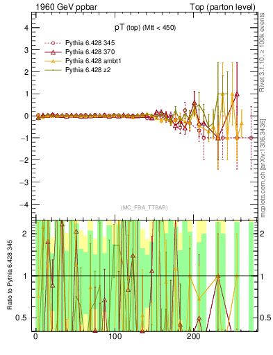 Plot of pTtop.asym in 1960 GeV ppbar collisions