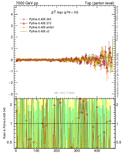 Plot of pTtop.asym in 7000 GeV pp collisions