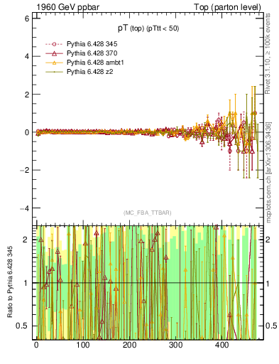 Plot of pTtop.asym in 1960 GeV ppbar collisions