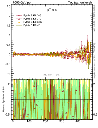 Plot of pTtop.asym in 7000 GeV pp collisions