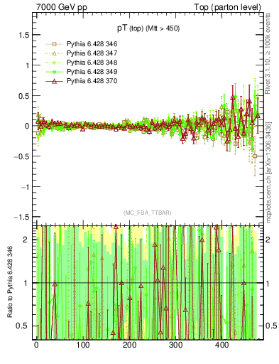 Plot of pTtop.asym in 7000 GeV pp collisions