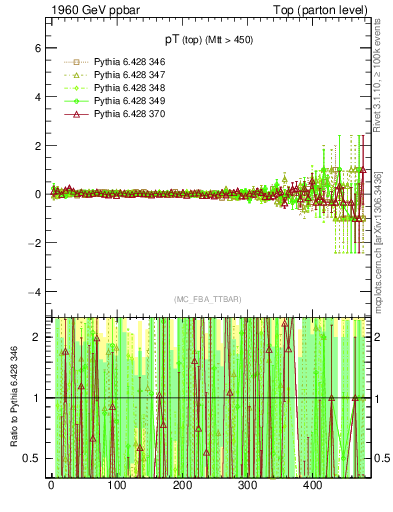 Plot of pTtop.asym in 1960 GeV ppbar collisions