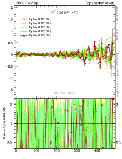 Plot of pTtop.asym in 7000 GeV pp collisions