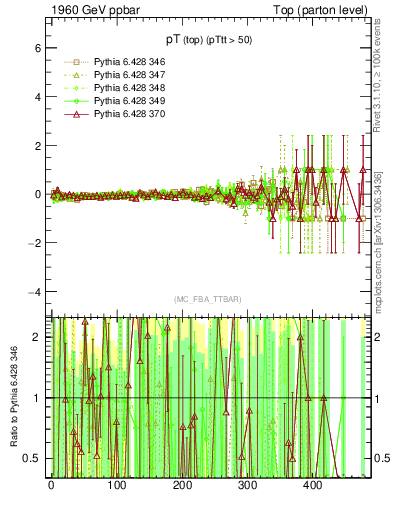 Plot of pTtop.asym in 1960 GeV ppbar collisions