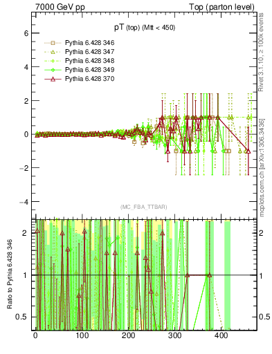 Plot of pTtop.asym in 7000 GeV pp collisions