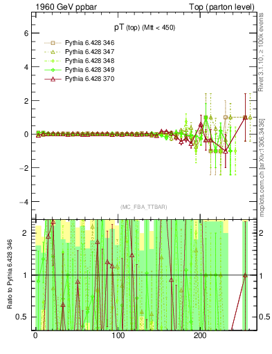 Plot of pTtop.asym in 1960 GeV ppbar collisions