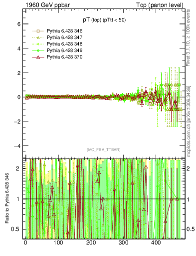 Plot of pTtop.asym in 1960 GeV ppbar collisions