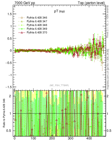 Plot of pTtop.asym in 7000 GeV pp collisions
