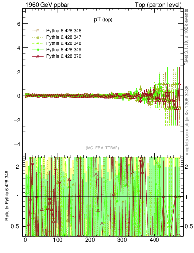Plot of pTtop.asym in 1960 GeV ppbar collisions