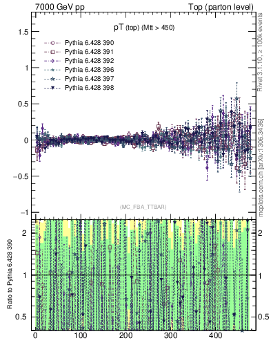 Plot of pTtop.asym in 7000 GeV pp collisions