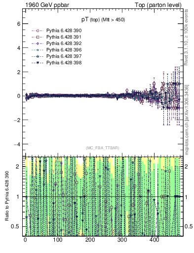 Plot of pTtop.asym in 1960 GeV ppbar collisions