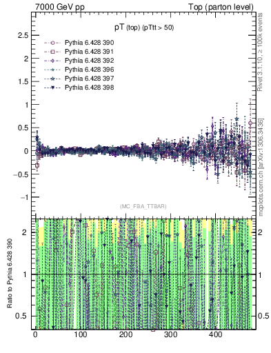 Plot of pTtop.asym in 7000 GeV pp collisions