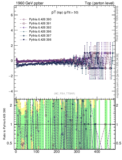 Plot of pTtop.asym in 1960 GeV ppbar collisions