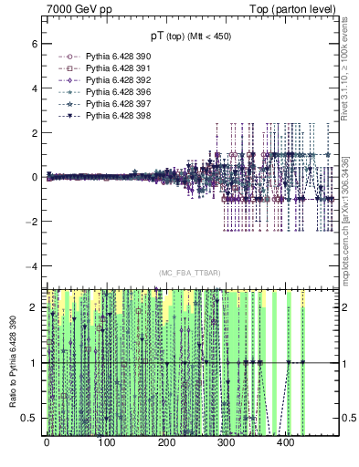 Plot of pTtop.asym in 7000 GeV pp collisions