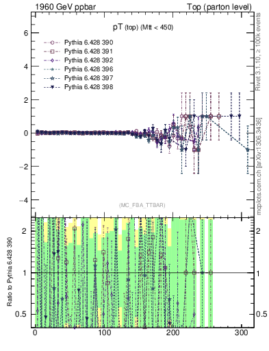 Plot of pTtop.asym in 1960 GeV ppbar collisions