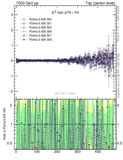 Plot of pTtop.asym in 7000 GeV pp collisions