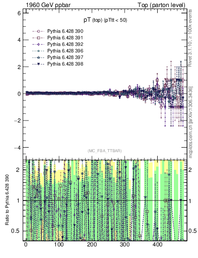 Plot of pTtop.asym in 1960 GeV ppbar collisions
