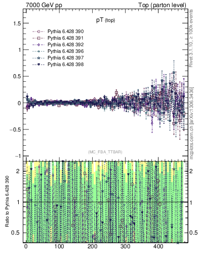 Plot of pTtop.asym in 7000 GeV pp collisions