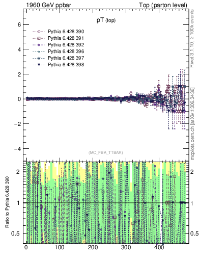 Plot of pTtop.asym in 1960 GeV ppbar collisions