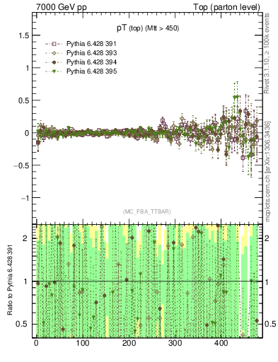 Plot of pTtop.asym in 7000 GeV pp collisions