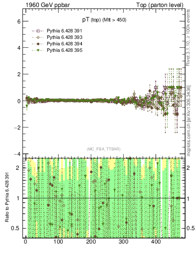 Plot of pTtop.asym in 1960 GeV ppbar collisions