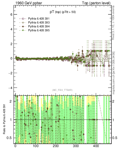 Plot of pTtop.asym in 1960 GeV ppbar collisions
